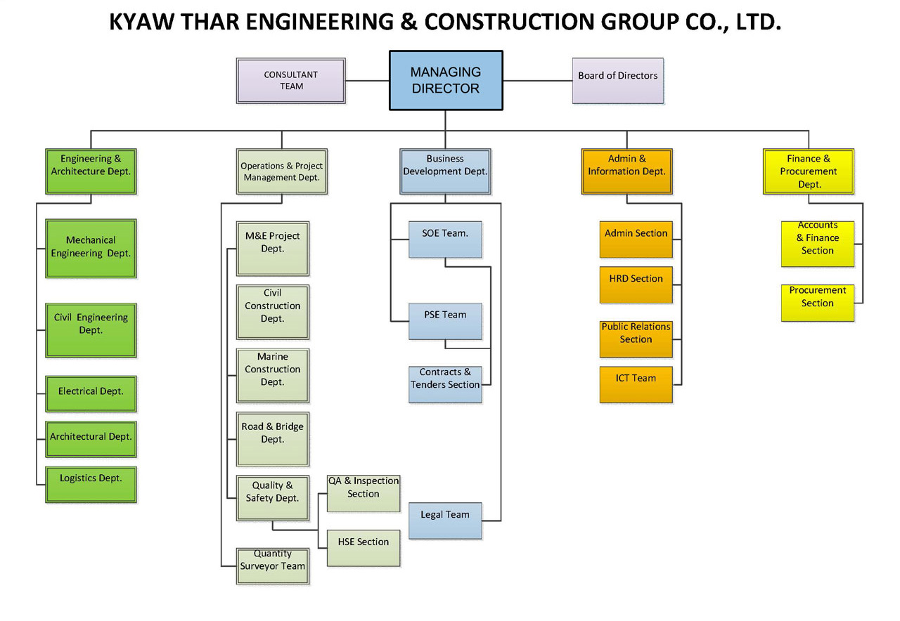 CORPORATE STRUCTURE – Kyaw Thar